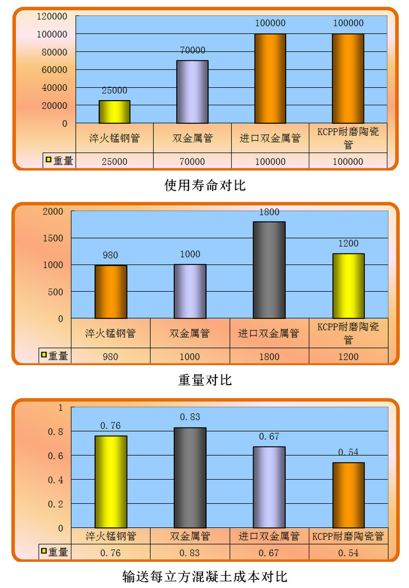 头号玩家官网耐磨陶瓷泵管和锰钢管、合金管的对比